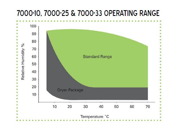 Model7000-10-25-33OperatingRangeInfo Caron -  Frequently Asked Questions